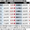 電力小売り自由化で割安料金プランが続々登場する中で最大１０％引きも、そんな電力自由化のデメリットまとめ